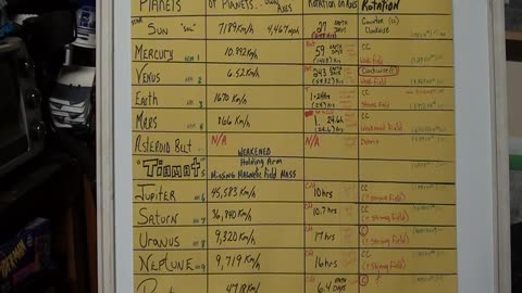 Understanding rotational times and speeds better