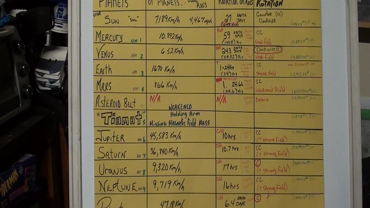 Understanding rotational times and speeds better