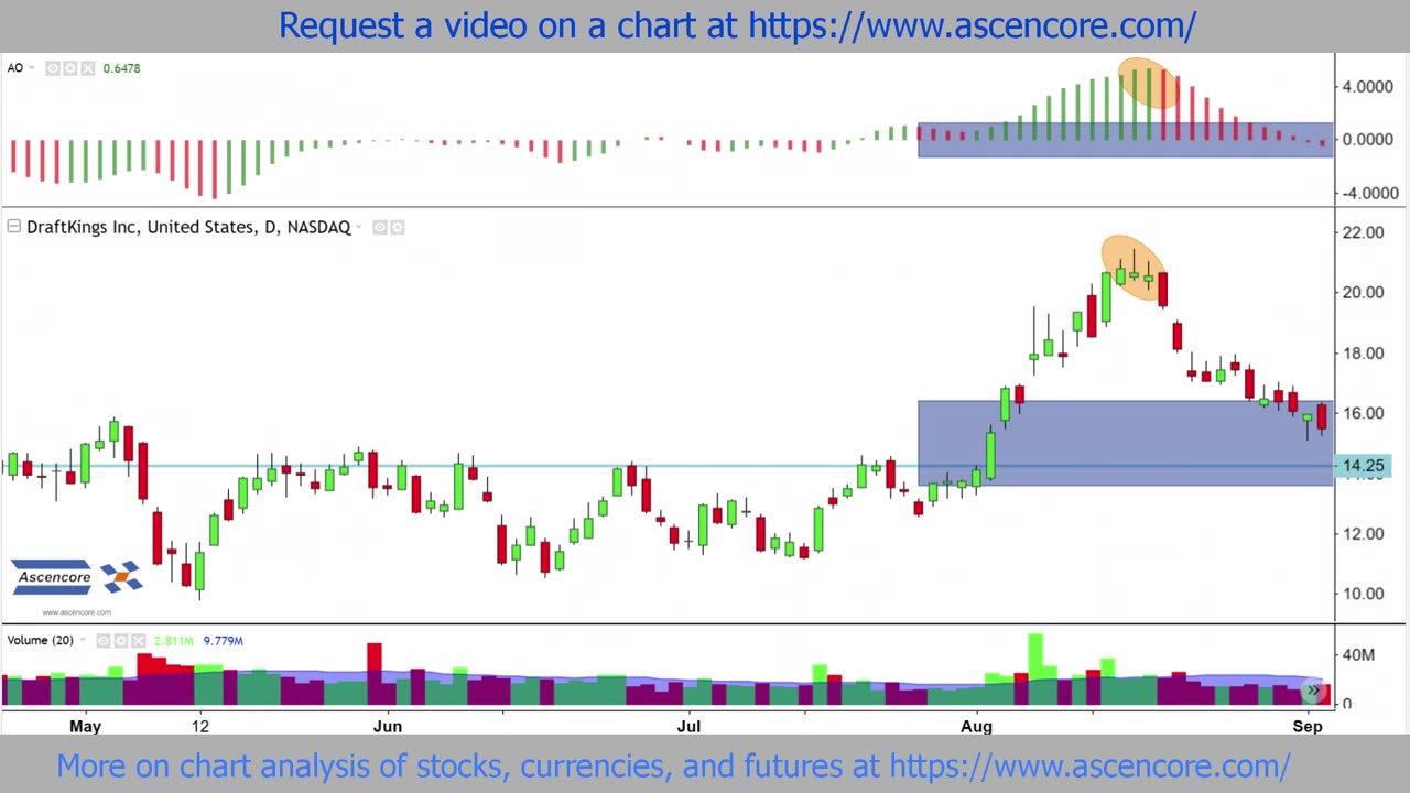 Bullish Stock Chart Example DKNG Awesome Oscillator Positive Zero Line Cross