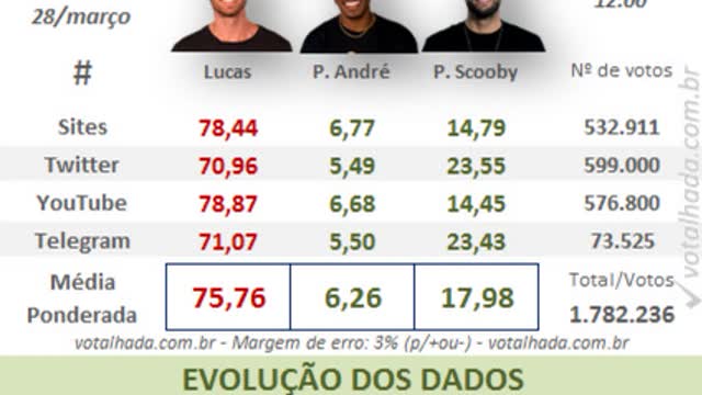 NOVA Pesquisa (12:00) - 10º Paredão BBB 22 - Quem você quer eliminar?