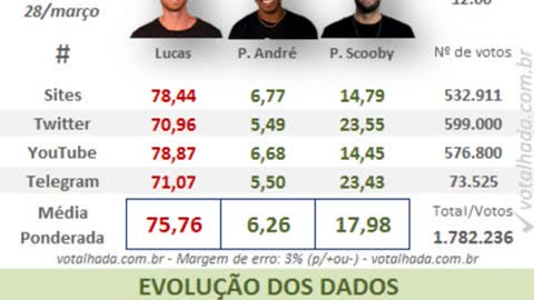 NOVA Pesquisa (12:00) - 10º Paredão BBB 22 - Quem você quer eliminar?