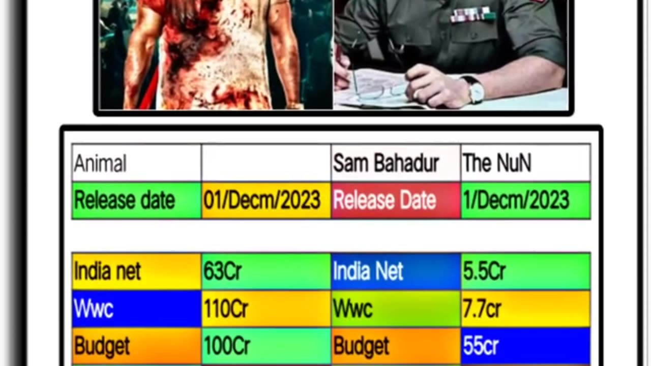 Animal vs Sam Bahadur Day 1 Collection #shorts #youtubeshorts #collection #boxoffice #ranbirkapoor