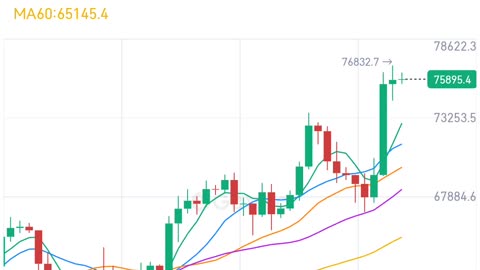 Bitcoin all time High | Crypto | #bitcoin #Bitcoin #crypto #finance