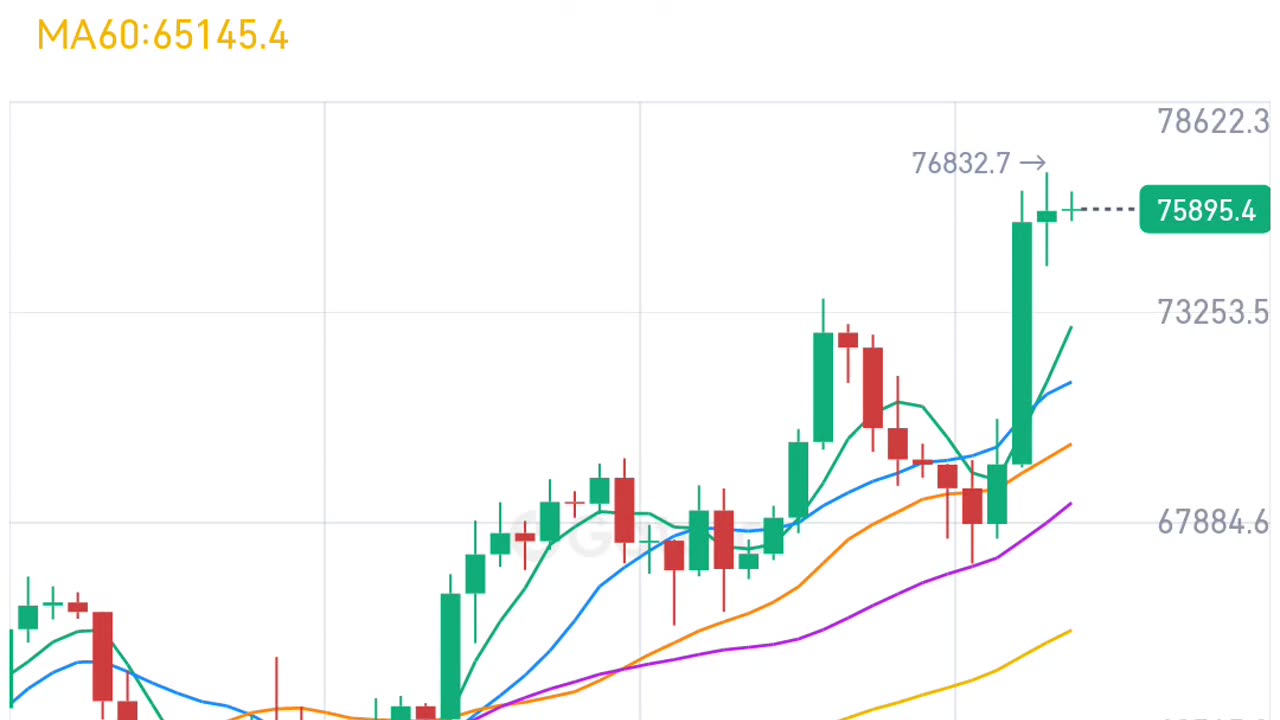 Bitcoin all time High | Crypto | #bitcoin #Bitcoin #crypto #finance