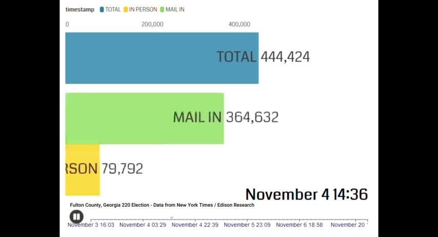 Fulton County, Georgia 2020 Election in 60 Seconds