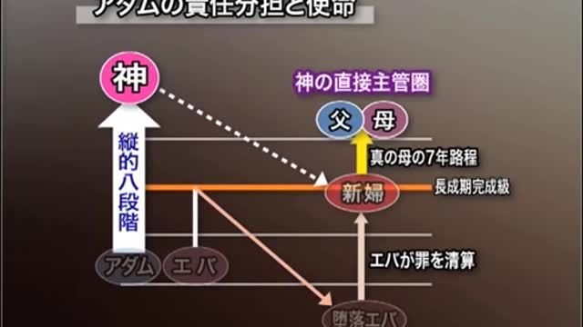 「堕落エバ」が「真の母」になる2013.7.5