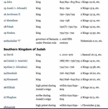 53 Biblical figures confirmed by archaeology