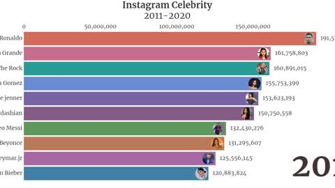 Most Instagram Celebrity Followers