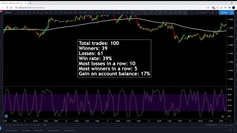 Simple Stochastic RSI Day Trading Strategy Tested 100 Times