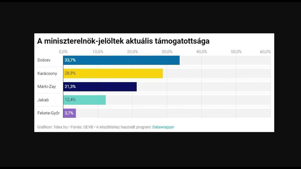 A legszarabb kerül legfelülre, szavazás