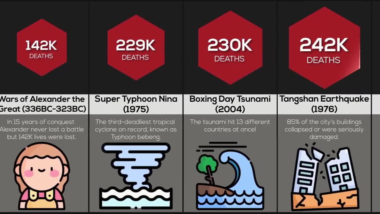 Comparison Largest Death Tolls