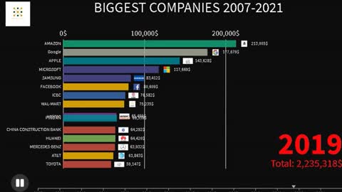 Top 10 Biggest Companies in the World (2007-2021)