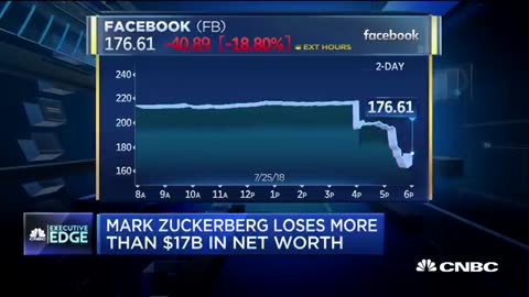 Mark Zuckerberg loses $17 billion in net worth as FB shares slide