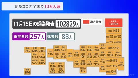 新型コロナ 全国で10万2829人の感染 11日連続で前週同曜日を上回る 東京は約2か月ぶり1万人超