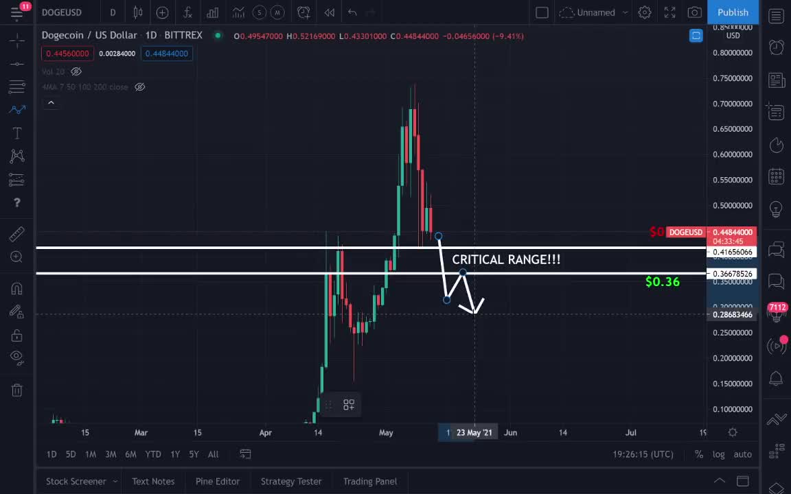 DOGE COIN CRITICAL RANGE REVEALED!! | PRICE PREDICTION | TECHNICAL ANALYSIS$ DOGE