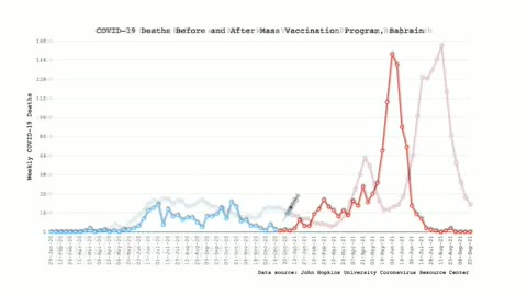 Deaths before and after Vaccines started