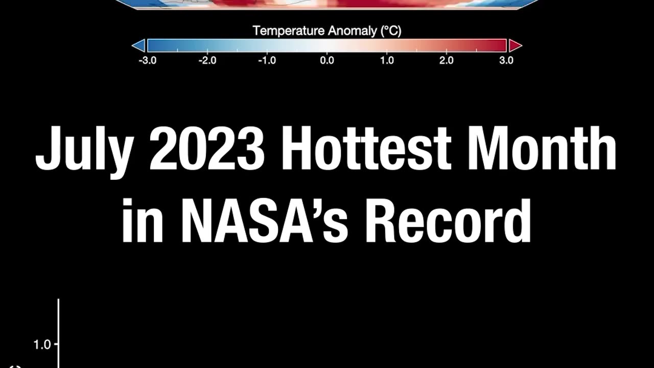 NASA data confirms: July 2023 was the hottest month on record. 🌡️⁣ ⁣