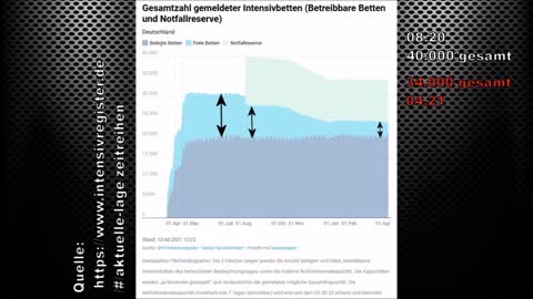 Panik-Drosten in Aktion! Mangel an Intensivbetten - ITS Lüge