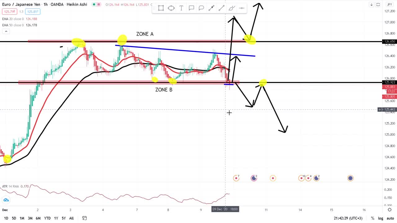 HOW TO TRADE THE 30Mins CHART(as a beginner)