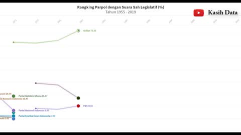 Statistical data on the ranking of party votes in Indonesia since 1955