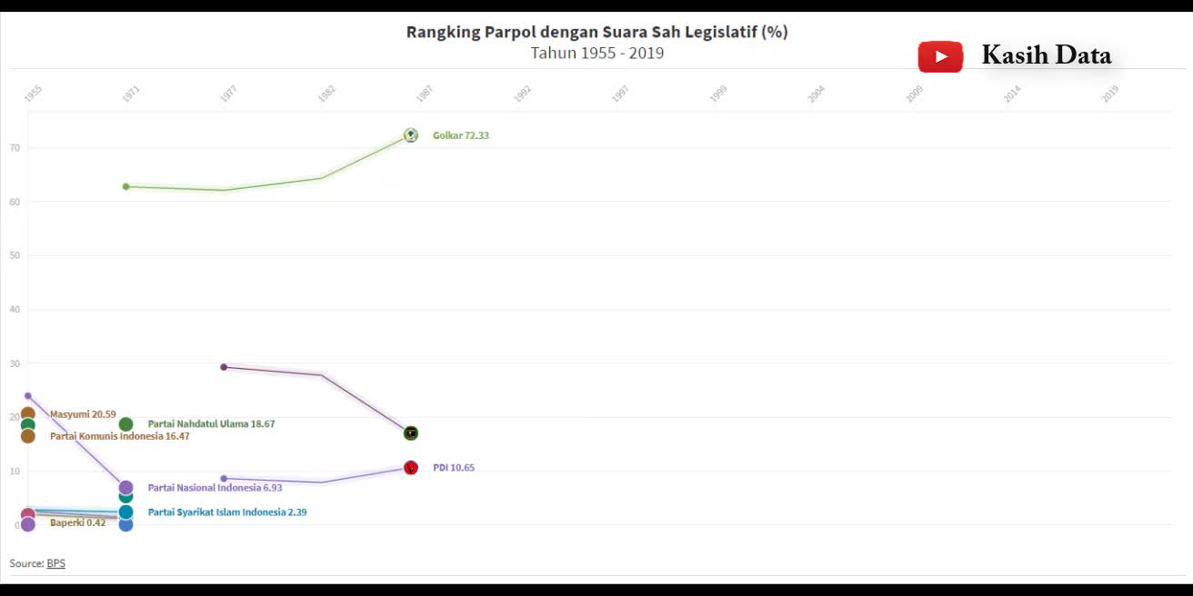 Statistical data on the ranking of party votes in Indonesia since 1955