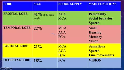 Neuro-vascular disorder - 1