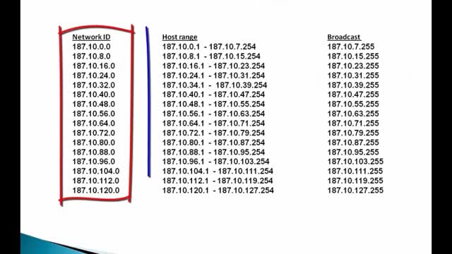 A Rapid Review of Subnetting