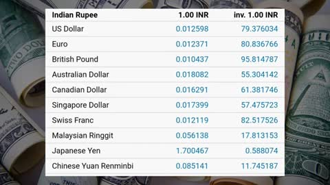 Currency Exchange Rate Today | Dollar Rate Today | Dirham Rate, Euro Rate