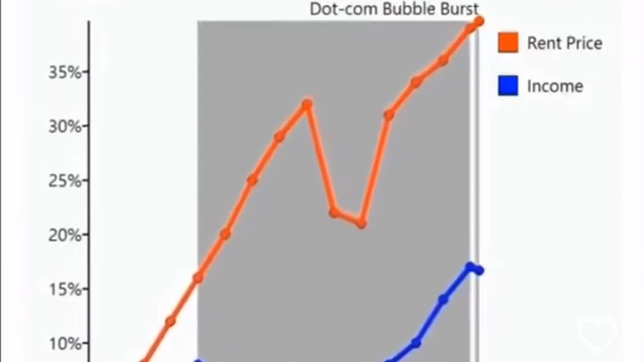 US Rent Prices vs Income