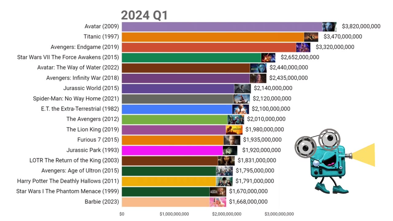 Top Grossing Movies 1980-2024 | Adjusted for Inflation