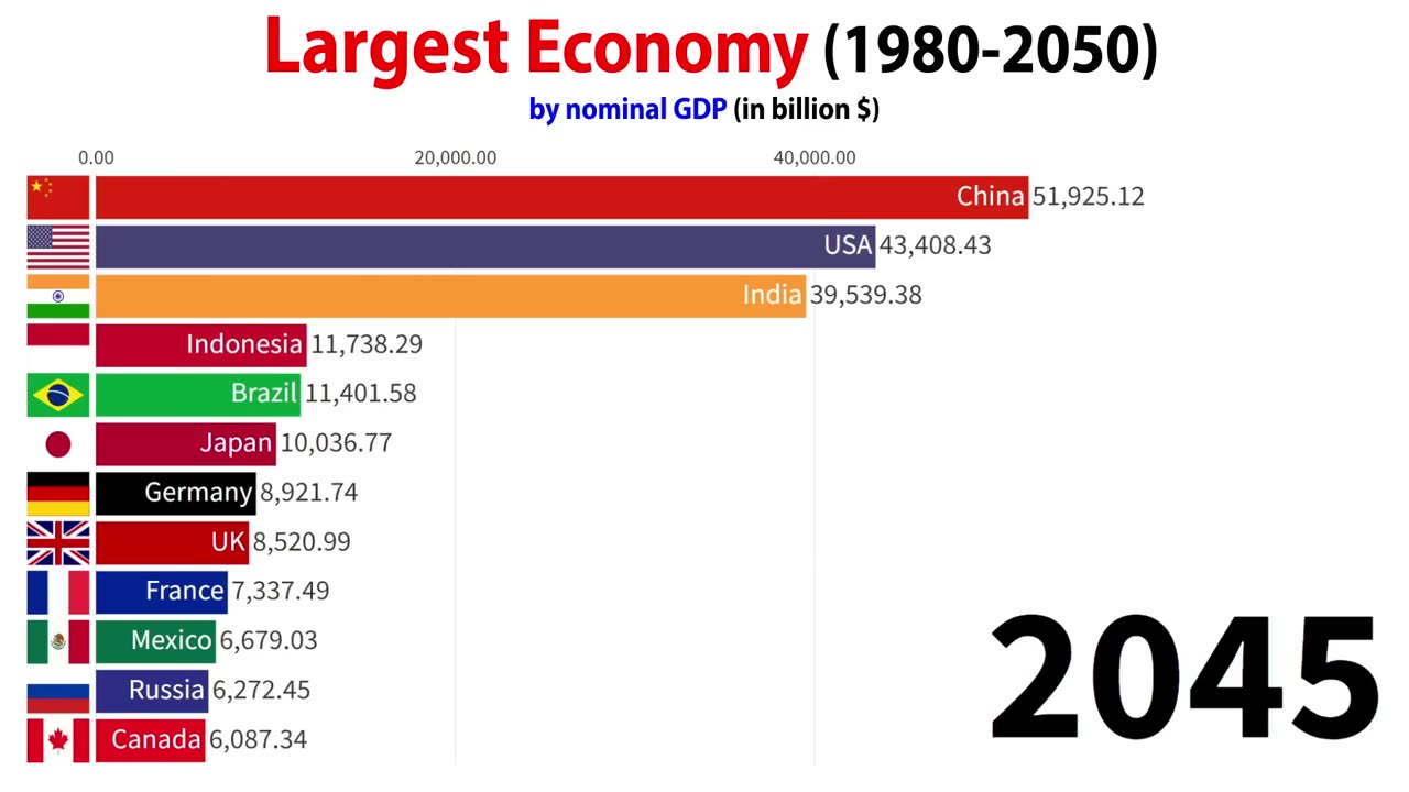 Largest Economy in 2050 (Nominal GDP)