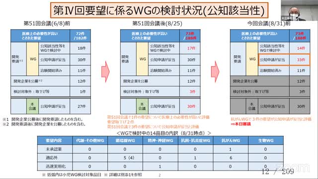 第52回医療上の必要性の高い未承認薬・適応外薬検討会議 2022-08-31