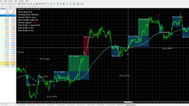 ForexSpectrum Indicator honest review