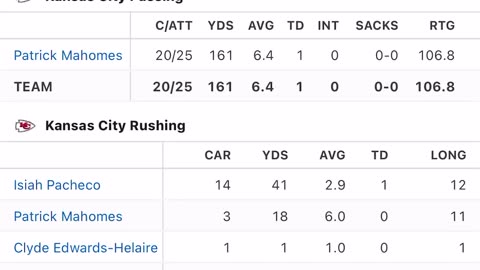 AFC CHAMPIONSHIP HALFTIME BOX SCORE RECAP 1/28/2024