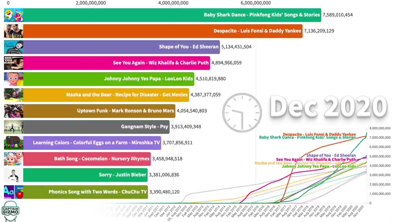 Most Popular YouTube Videos Ever 2005 - 2021