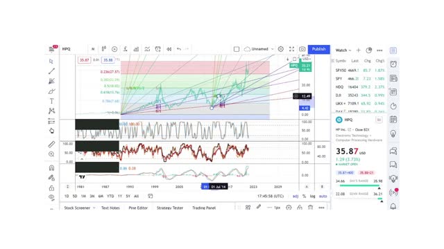 Basics to Investing - HP Electronics Inc. HPQ - Stock Charts #033