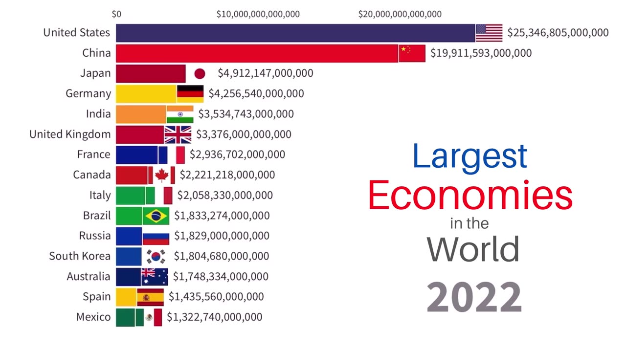 Top 15 Largest Economies in the World 1860-2022