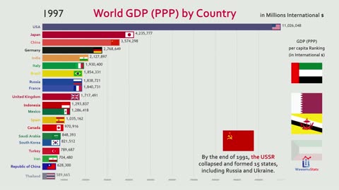 GDP - Top 20