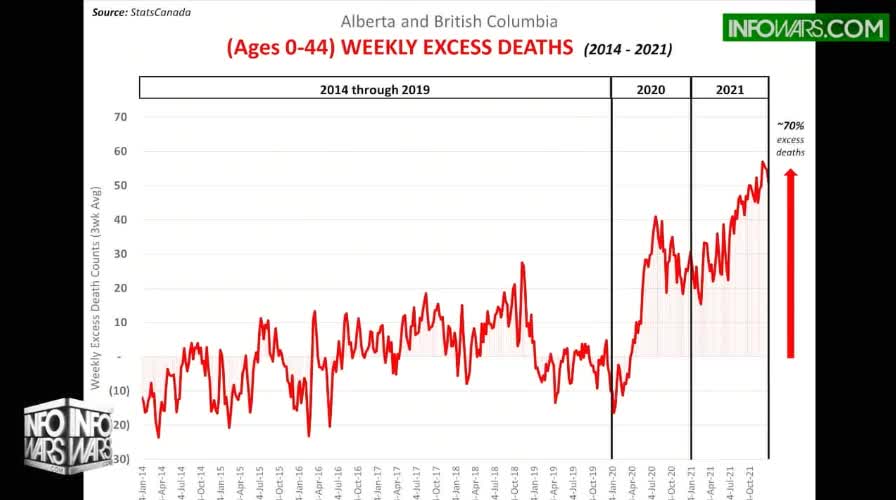 Edward Dowd - Canadian millennial death spike (late 2021) comparable to US millennial death spike