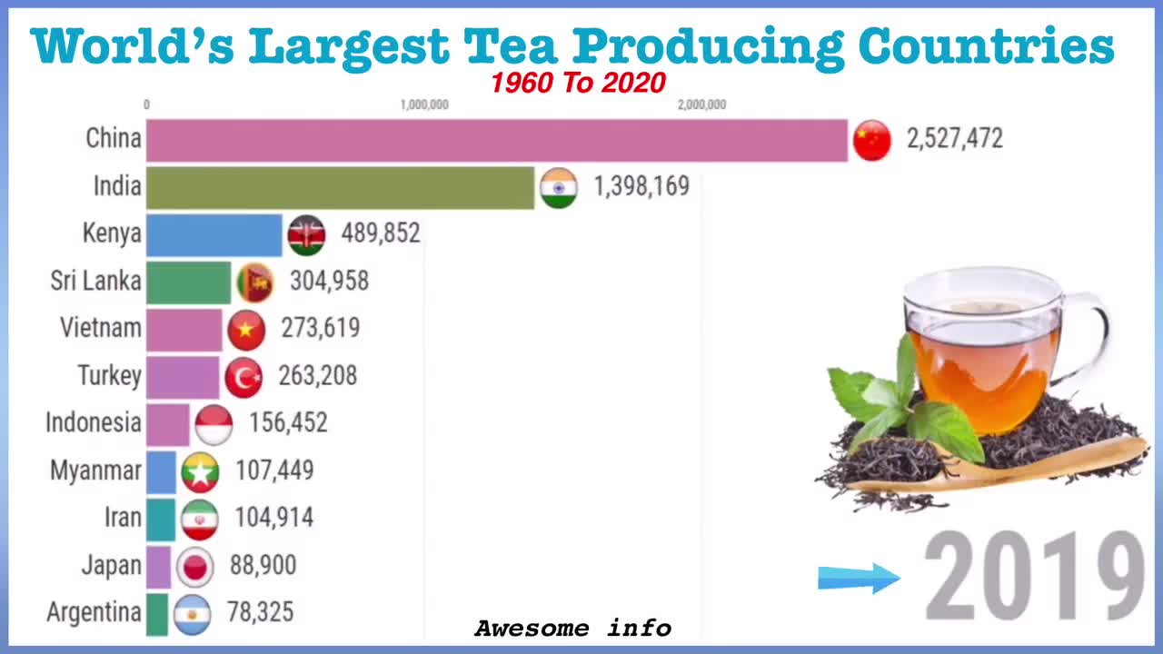 World’s Largest Tea Producing Countries