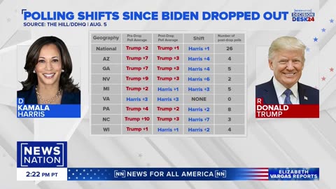 Harris “closing the ground fast” in swing states: Data Science Director | Vargas Reports | NE