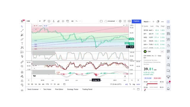 Basics to Investing - CDK Global Inc. CDK - Stock Charts #031