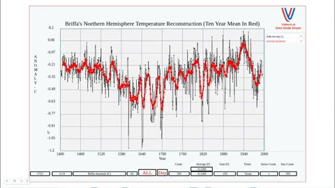 Tony Heller - "hottest weather in 120,000 years”
