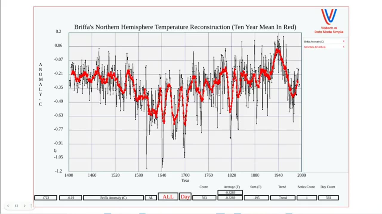 Tony Heller - "hottest weather in 120,000 years”