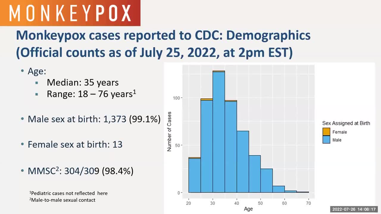 New CDC Data Says Nearly 99% of Monkeypox Cases Occur in Male-to-Male Sexual Contact