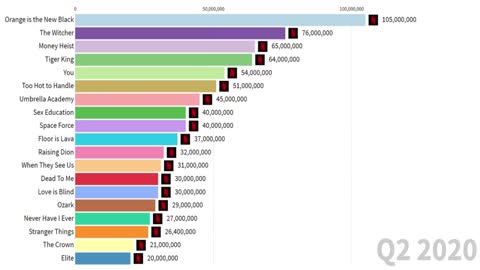 Most Popular Series on Netflix 2018-2020