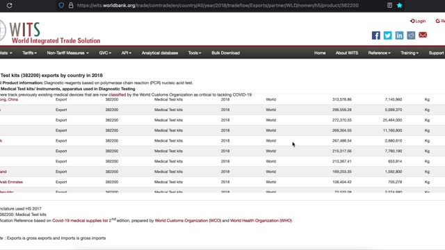 2018. Covid-19 Test Kits Shipped Worldwide by WITS.