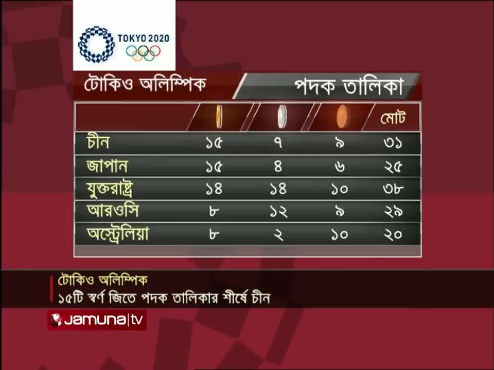 অলিম্পিকে চলছে পদক তালিকায় শীর্ষস্থানের লড়াই | Olympic Topper