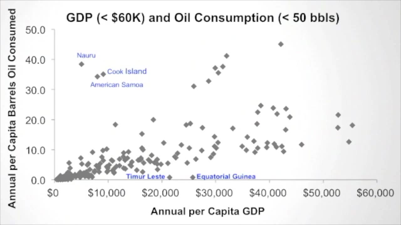 Generating Scatterplots to Study the Relationship Between Development and Consumption