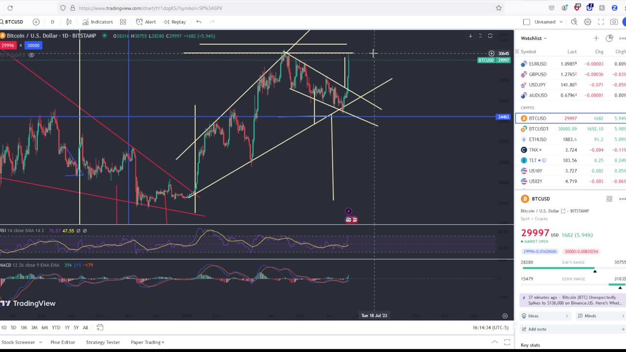 Massive Rally In Bitcoin!! Stock Market Struggles To Gain Ground!
